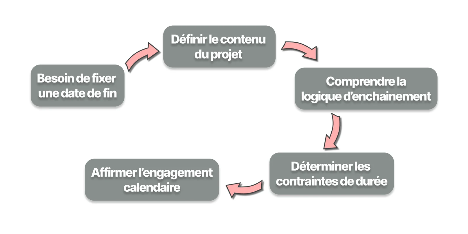 Planification de projet : définir avant de s'engager sur une date
